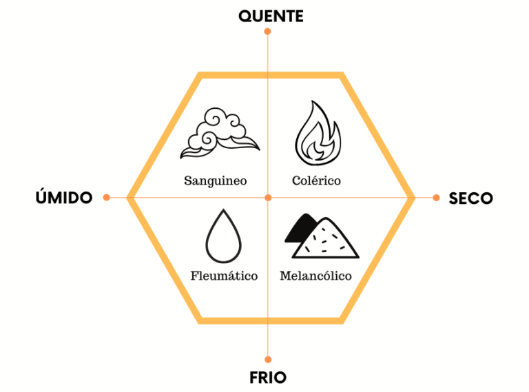 O Que São Os Quatro Temperamentos? Saiba O Que é A Teoria Humoral.