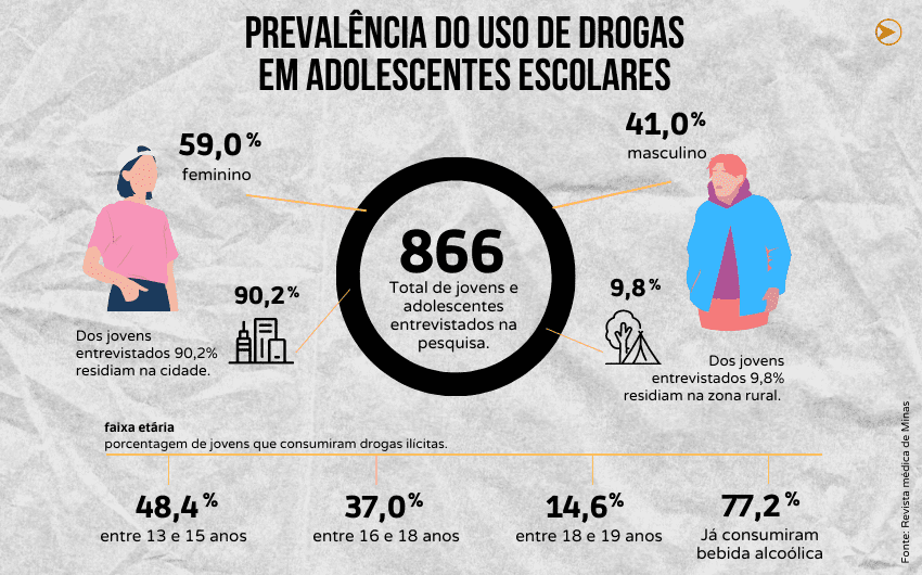 porcentagem de jovens que consumiram drogas ilícitas.