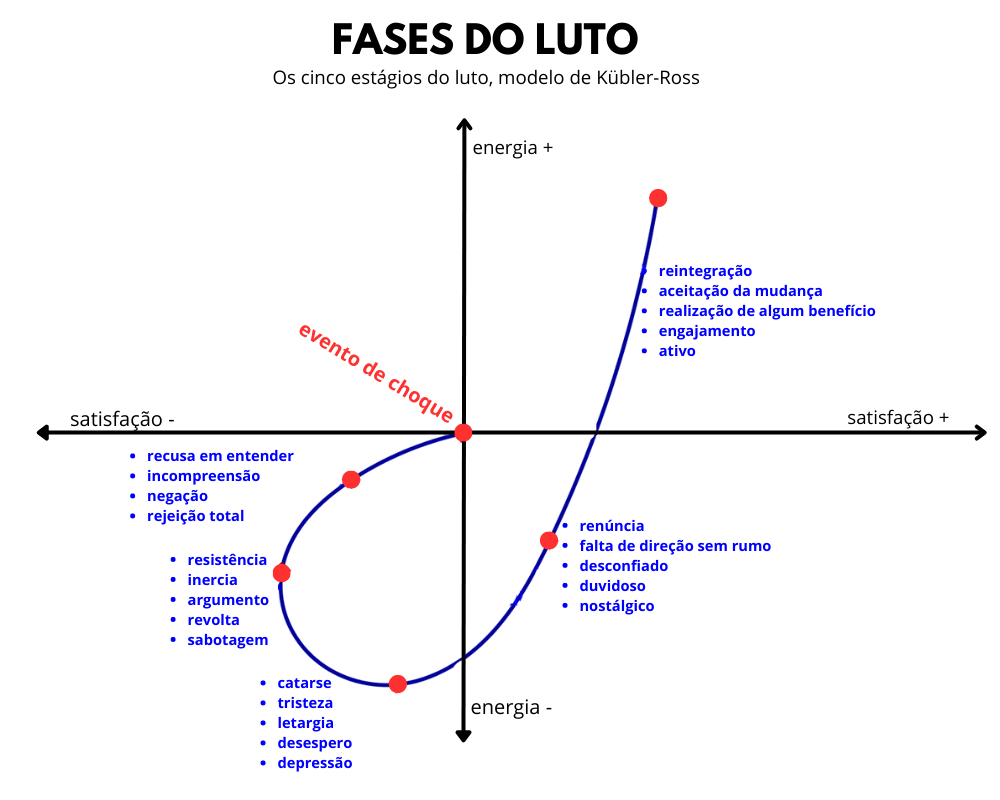 5 fases do luto modelo Kümbler Ross