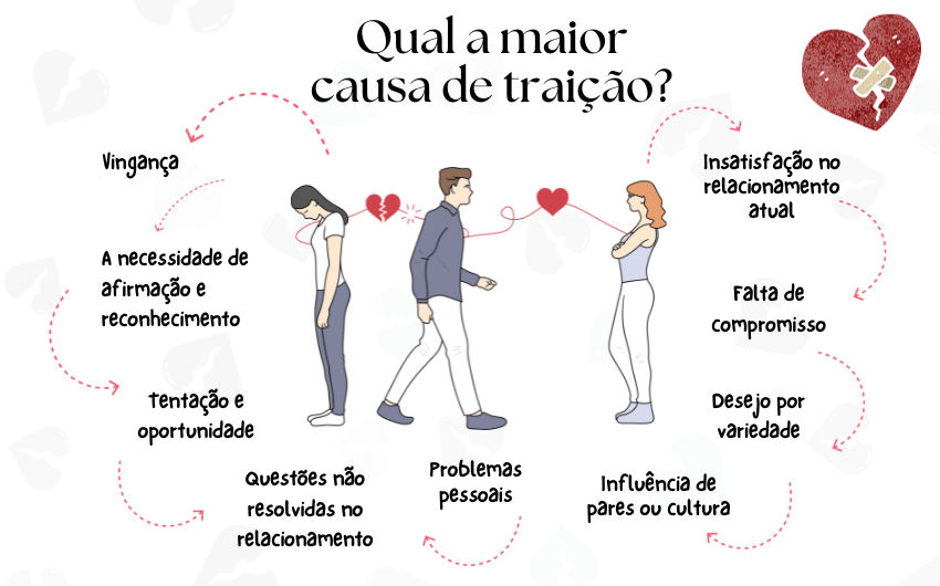 Qual a maior causa de traição?