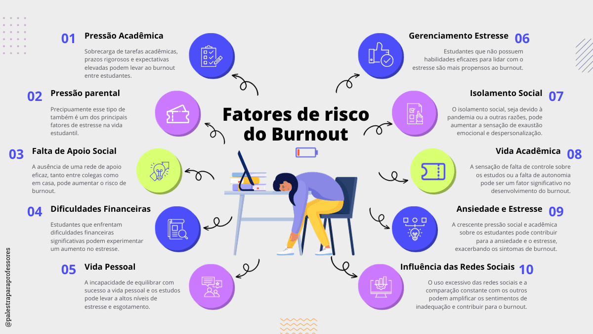 Fatores de risco do Burnout Estudantil