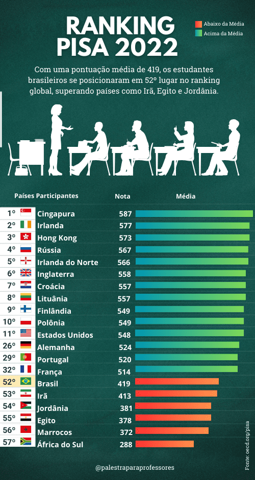 Ranking PISA 2022 