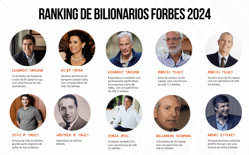 Infográfico Ranking de bilionários Forbes 2024