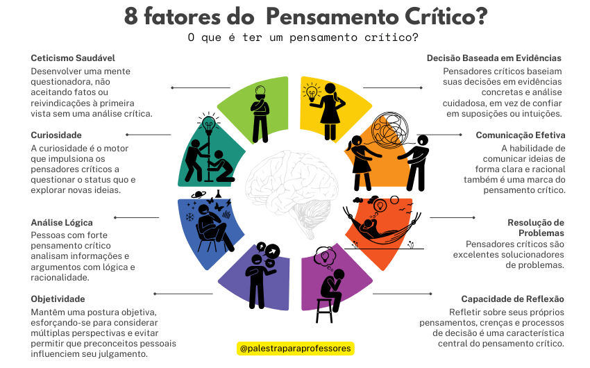 Infográfico Pensamento Crítico e Resolução de Problemas